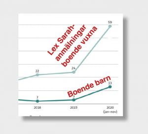 Lex Sarah-anmälningar boende