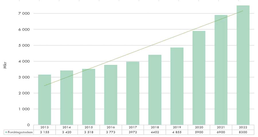 Totala skulder till Försäkringskassan – utvecklingen 2013–2022.
